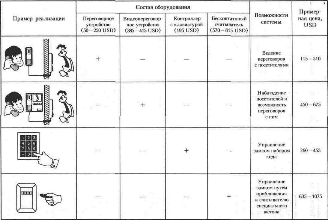 Выбор системы охранной сигнализации