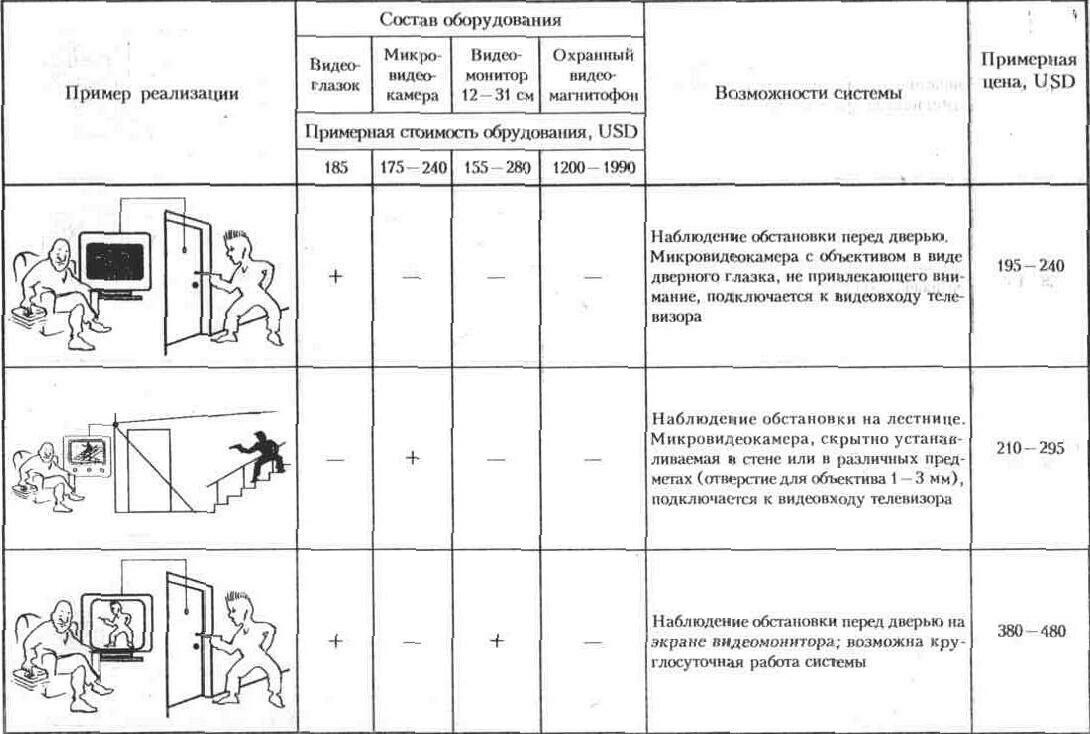 Выбор системы охранной сигнализации