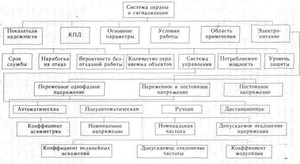 Классификация электронных устройств охраны и сигнализации