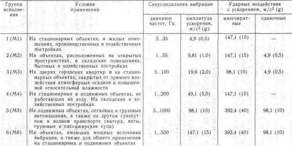Классификация электронных устройств охраны и сигнализации