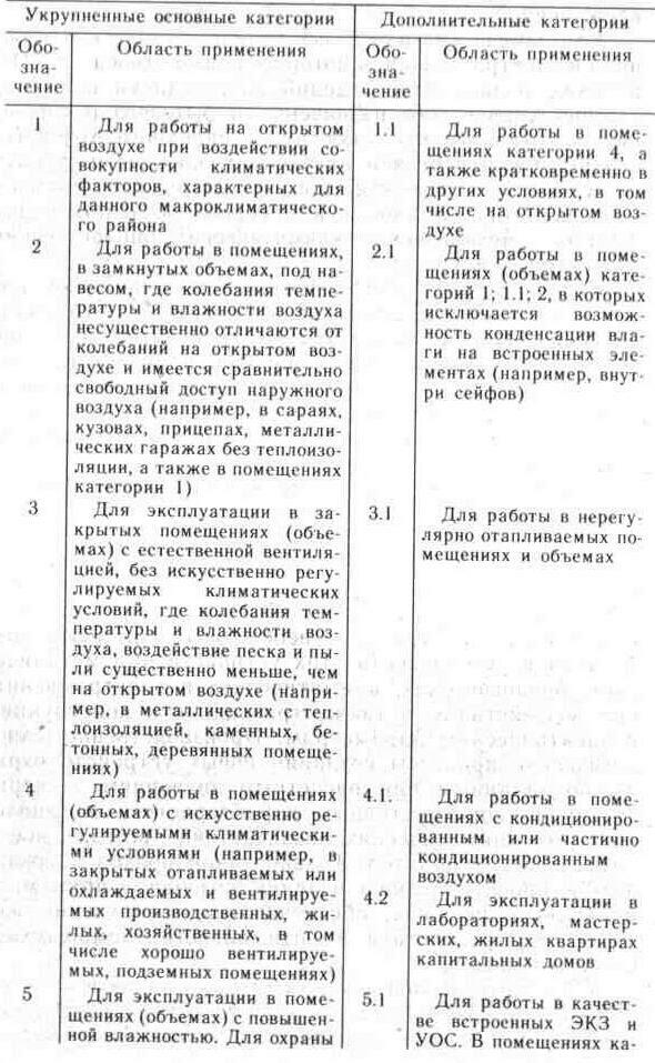 Условия эксплуатации электронных устройств охраны и сигнализации
