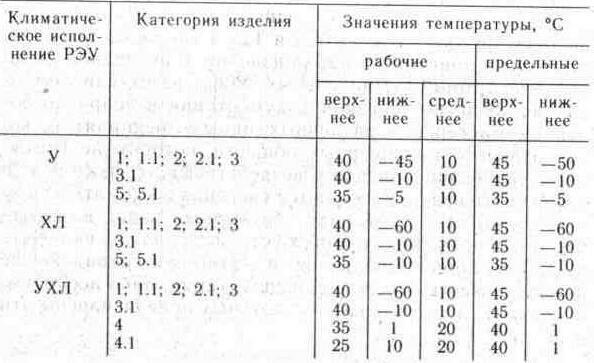 Условия эксплуатации электронных устройств охраны и сигнализации