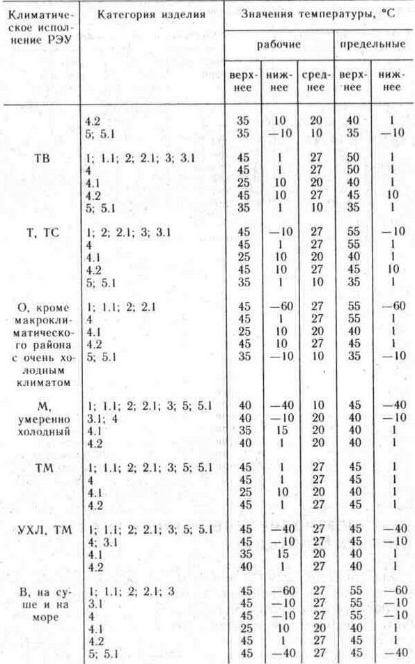 Условия эксплуатации электронных устройств охраны и сигнализации