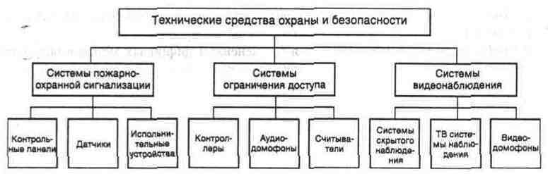 Электронные средства охраны