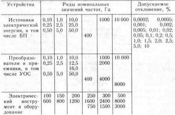 Электропитание устройств охраны и сигнализации