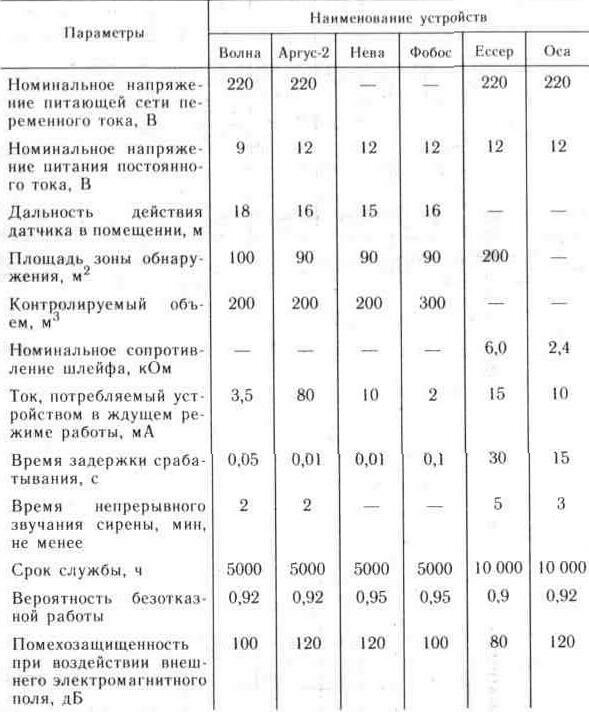Исполнительные устройства и датчики передачи информации о проникновении на охраняемый объект