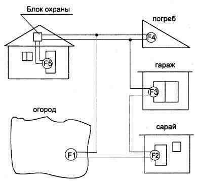 Охранная сигнализация для фермера