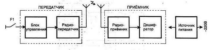 Охрана автомобиля с оповещением по радиоканалу