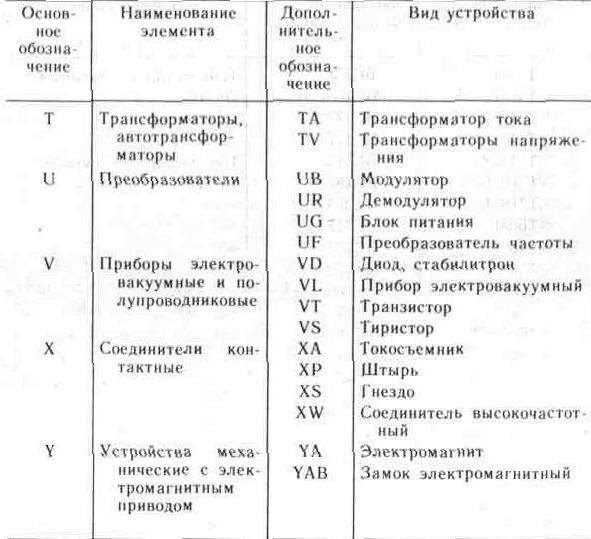 Условные графические и буквенные обозначения электрорадиоэлементов