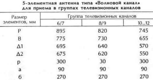 Широкополосные антенны метровых волн