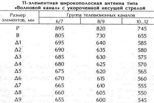 Широкополосные антенны метровых волн