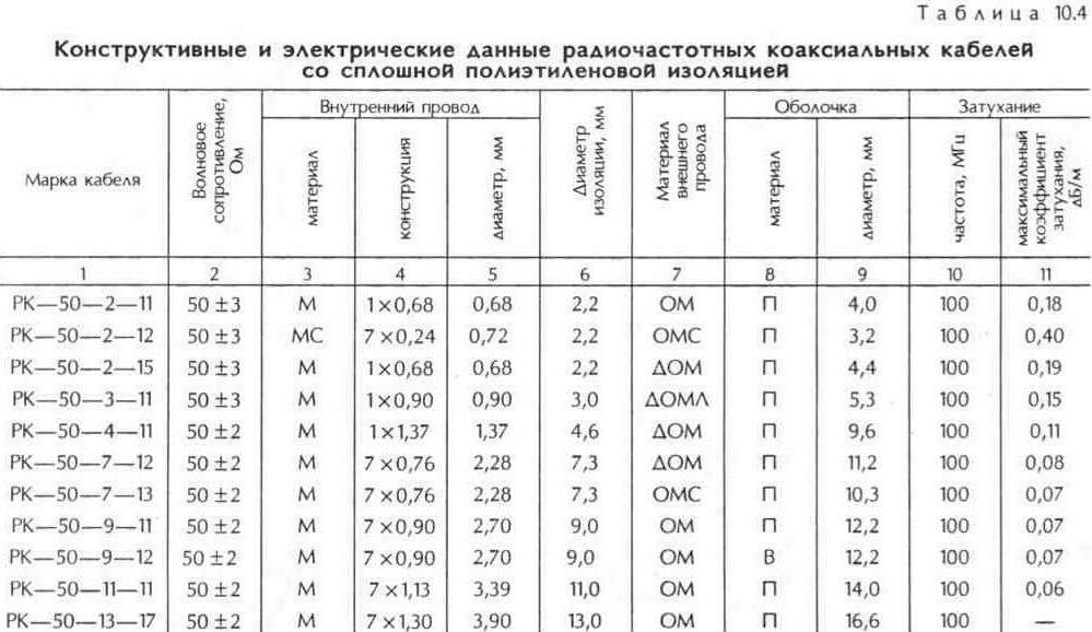 Фидерные линии телевизионных антенн