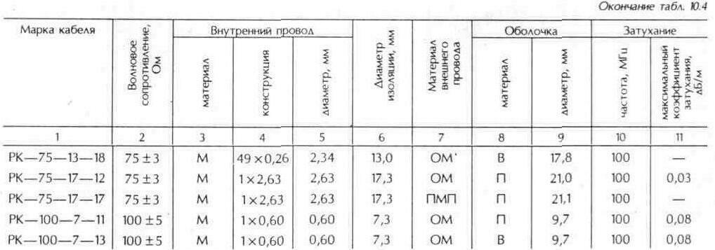 Фидерные линии телевизионных антенн