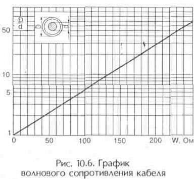 Фидерные линии телевизионных антенн