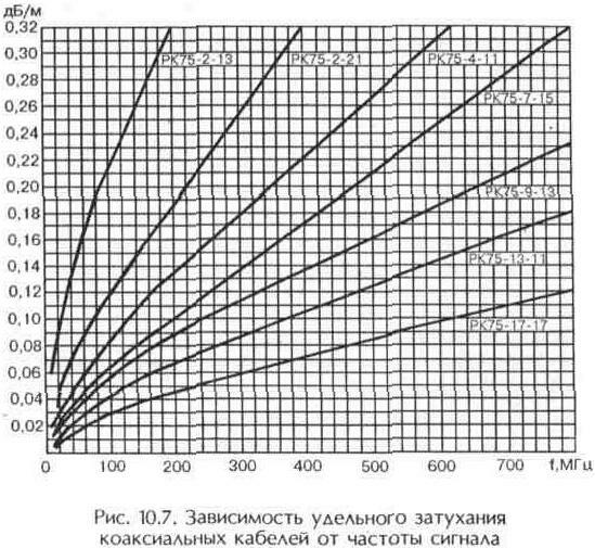 Фидерные линии телевизионных антенн