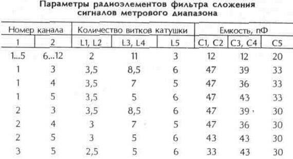 Устройства сложения телевизионных сигналов