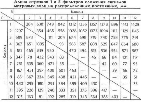 Устройства сложения телевизионных сигналов