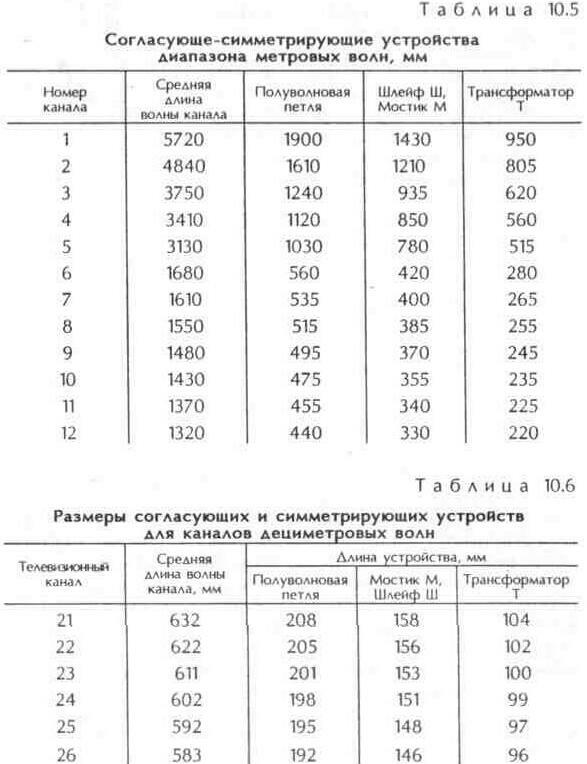 Согласующие и симметрирующие устройства