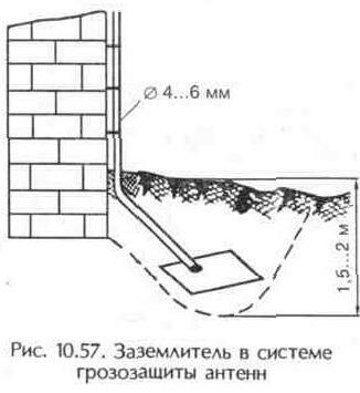 Грозозащита приемных телевизионных антенн