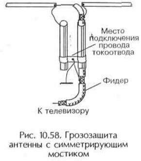 Грозозащита приемных телевизионных антенн