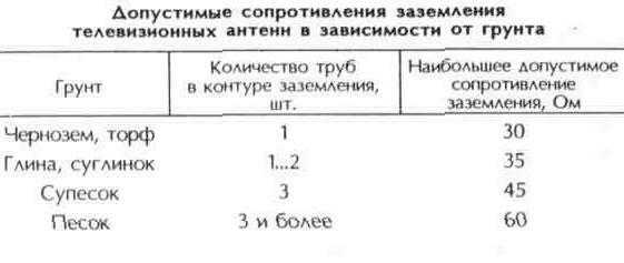 Грозозащита приемных телевизионных антенн