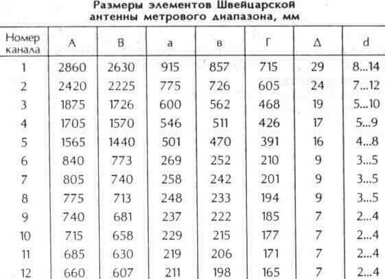Двухэлементная Швейцарская антенна