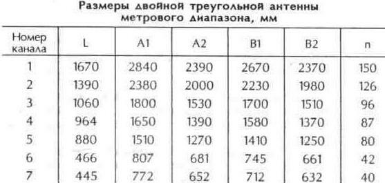 Двойная треугольная антенна