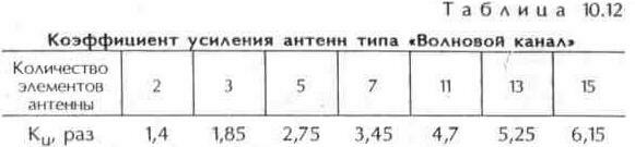 Антенны типа «Волновой канал» диапазона метровых волн