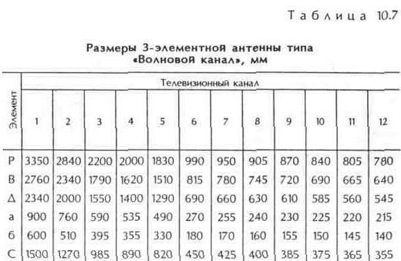 Антенны типа «Волновой канал» диапазона метровых волн
