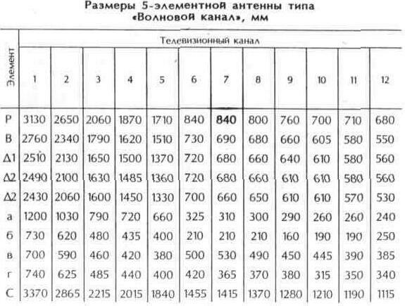 Антенны типа «Волновой канал» диапазона метровых волн