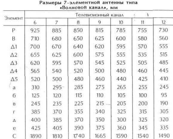 Антенны типа «Волновой канал» диапазона метровых волн