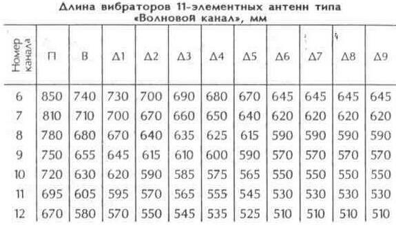 Антенны типа «Волновой канал» диапазона метровых волн