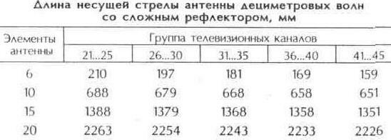 Антенны дециметровых волн