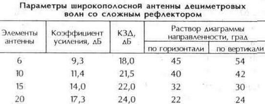 Антенны дециметровых волн