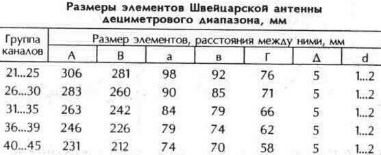 Антенны дециметровых волн