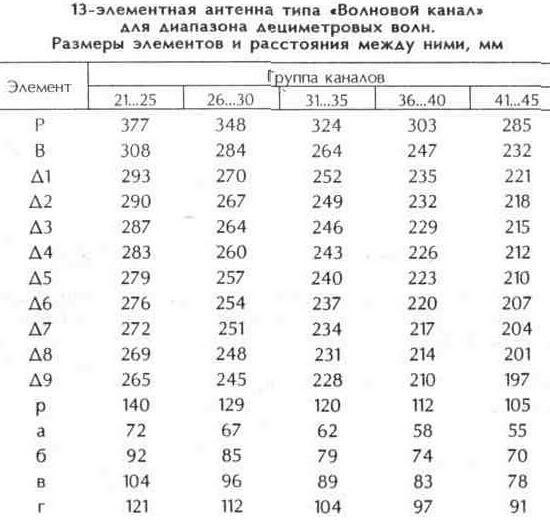 Антенны дециметровых волн
