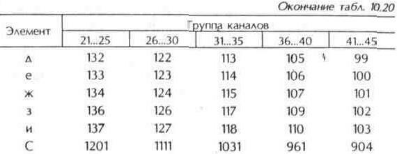 Антенны дециметровых волн