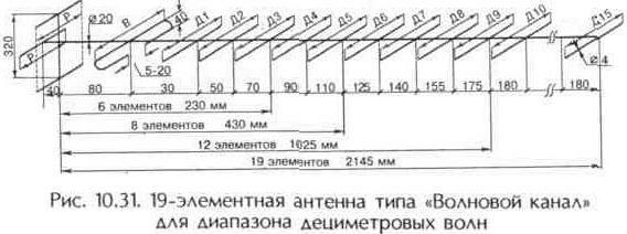 Антенны дециметровых волн