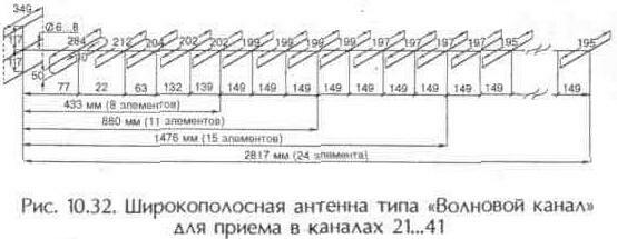 Антенны дециметровых волн