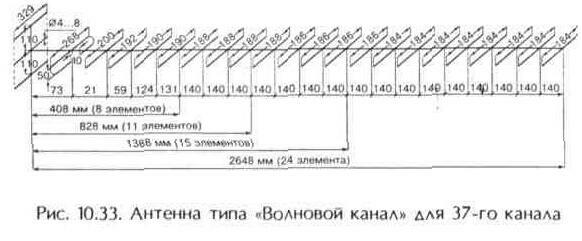 Антенны дециметровых волн