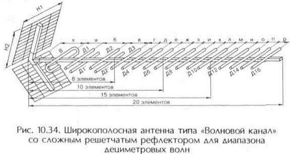 Антенны дециметровых волн