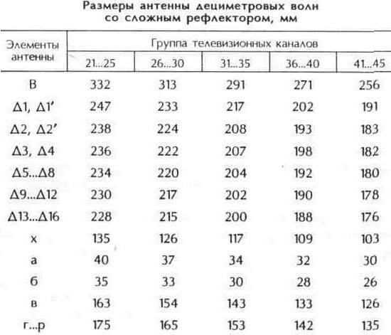 Антенны дециметровых волн