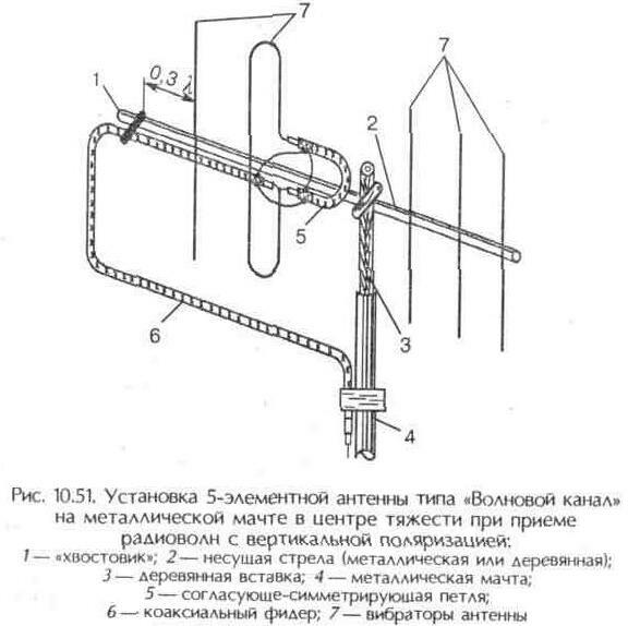 Антенны вертикальной поляризации