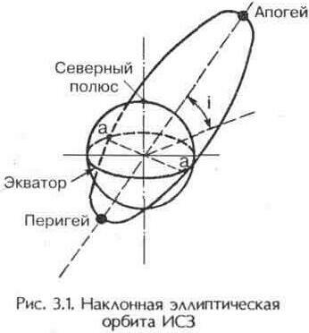 Орбиты искусственных спутников земли