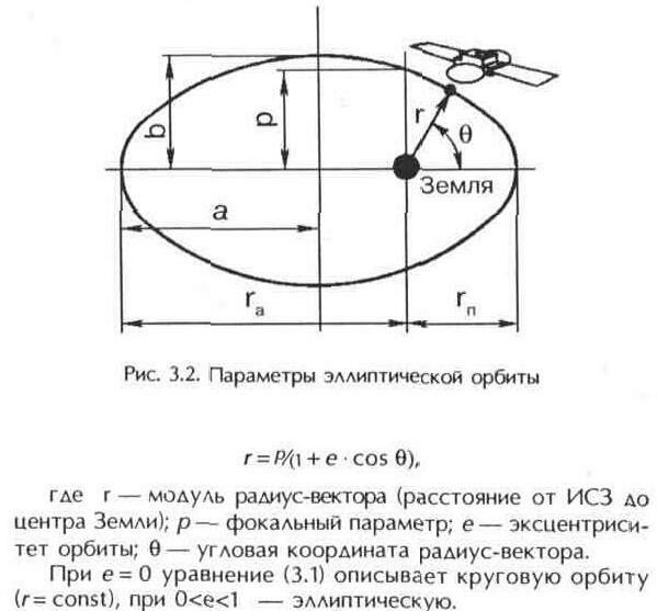 Орбиты искусственных спутников земли