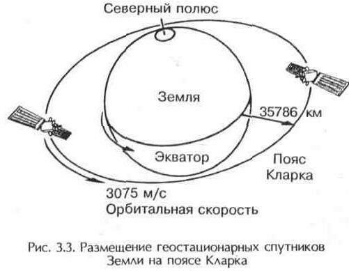 Орбиты искусственных спутников земли