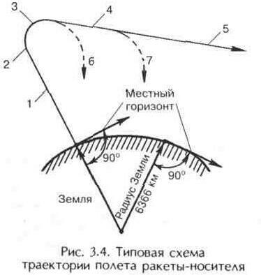 Орбиты искусственных спутников земли