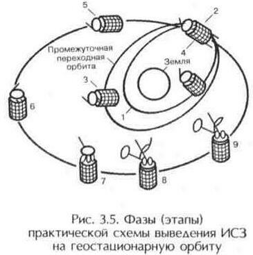 Орбиты искусственных спутников земли