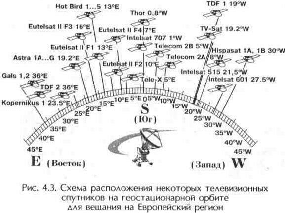 Основные характеристики спутников