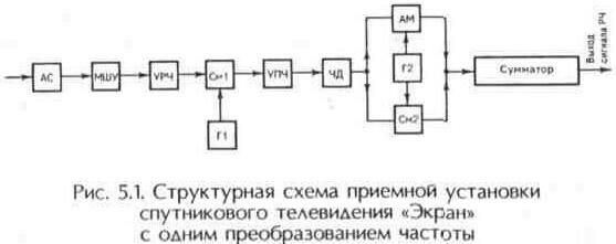 Фиксированные и вещательные системы спутниковой связи